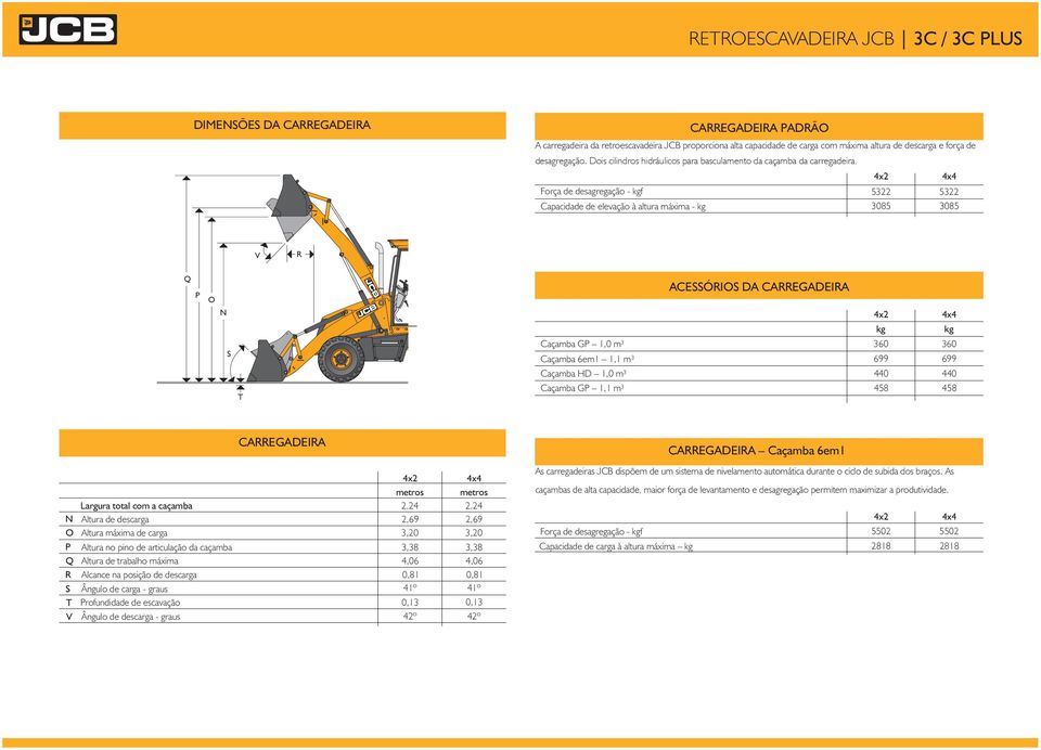 Força de desagregação - kgf 53 53 Capacidade de elevação à altura máxima - kg 3085 3085 V R Q P O N S T ACESSÓRIOS DA CARREGADEIRA kg kg Caçamba GP 1,0 m³ 30 30 Caçamba em1 1,1 m³ Caçamba HD 1,0 m³