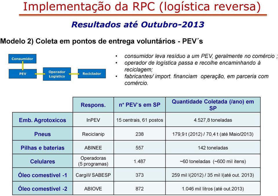 n PEV s em SP Quantidade Coletada (/ano) em SP Emb. Agrotoxicos InPEV 15 centrais, 61 postos 4.