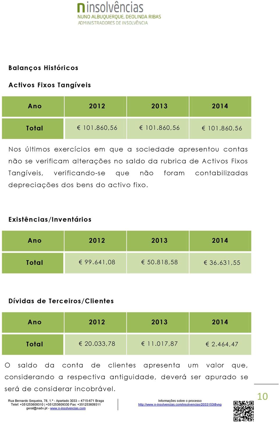 860,56 Nos últimos exercícios em que a sociedade apresentou contas não se verificam alterações no saldo da rubrica de Activos Fixos Tangíveis, verificando-se