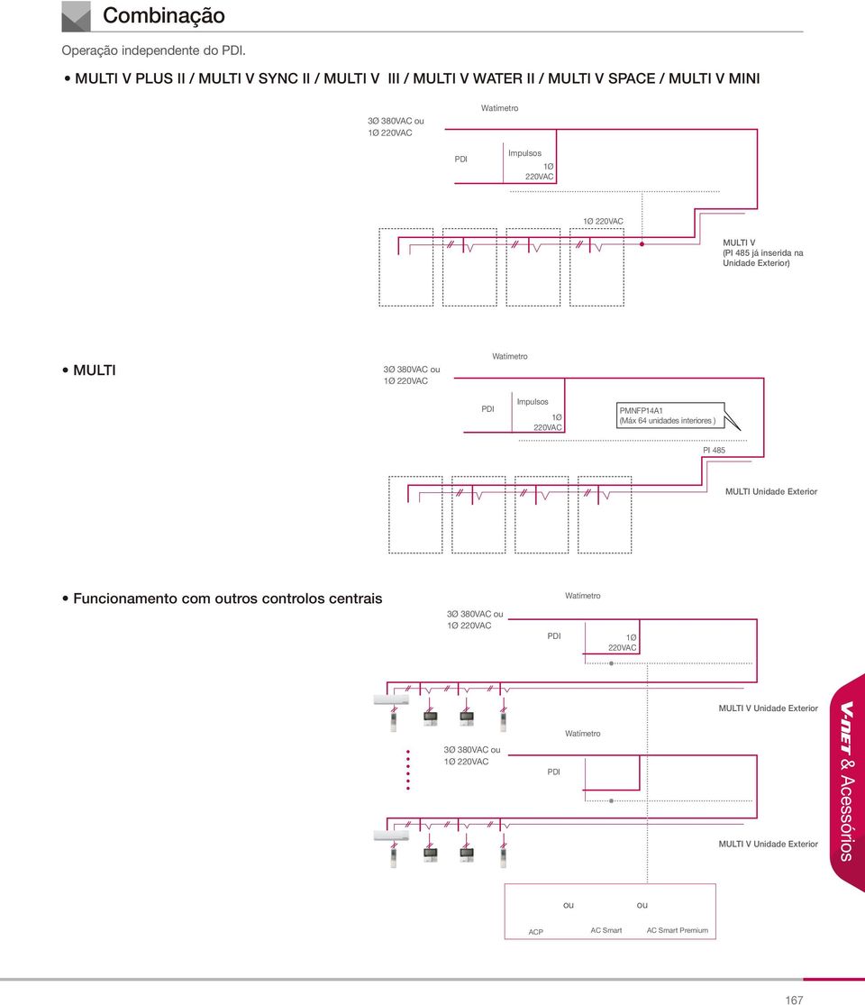 1Ø 220VAC Multi V (PI 485 já inserida na Unidade Exterior) Multi 3Ø 380VAC ou 1Ø 220VAC Watímetro PDI Impulsos 1Ø 220VAC PMNFP14A1 (Máx 64 unidades