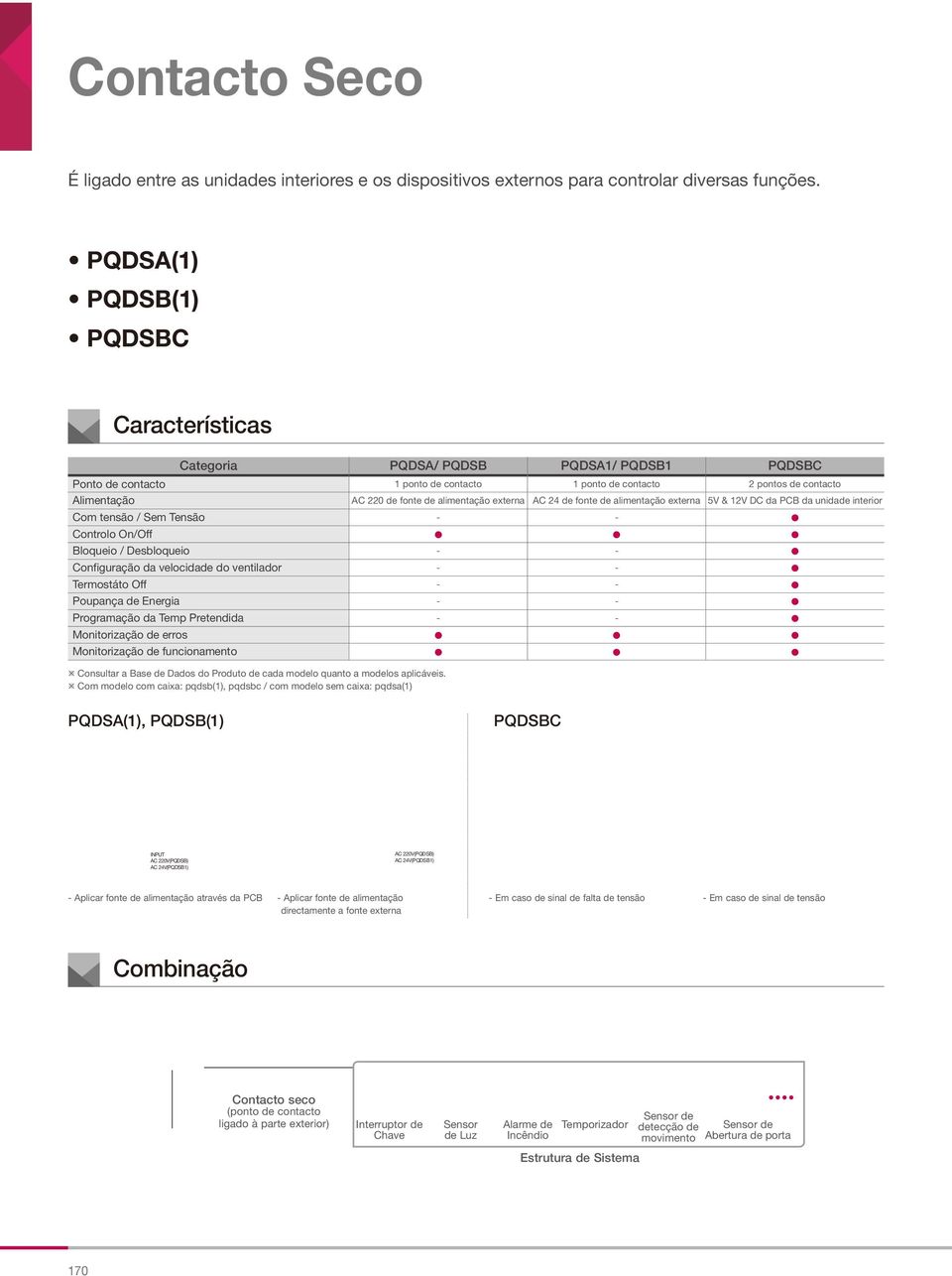 AC 24 de fonte de alimentação externa 5V & 12V DC da PCB da unidade interior Com tensão / Sem Tensão - - Controlo On/Off Bloqueio / Desbloqueio - - Configuração da velocidade do ventilador - -