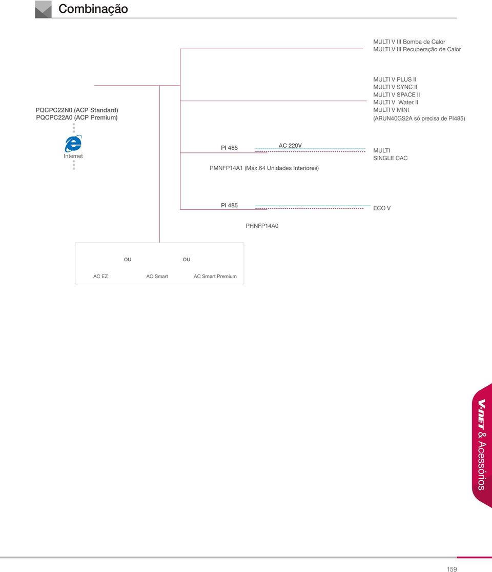 MINI (ARUN40GS2A só precisa de PI485) Internet PI 485 AC 220V PMNFP14A1 (Máx.