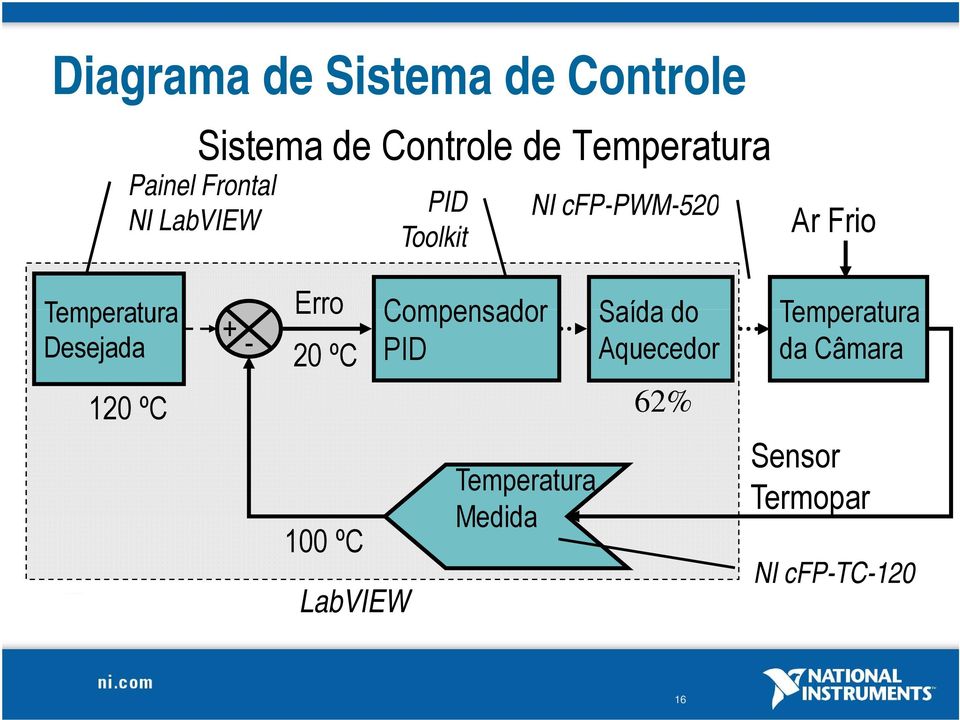 Compensador Saída do Temperatura + Desejada - 20 ºC PID Aquecedor da Câmara