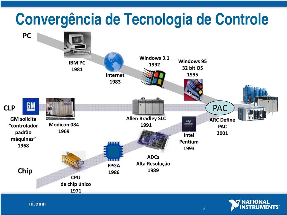 máquinas 1968 Modicon 084 1969 Allen Bradley SLC 1991 Intel Pentium 1993 PAC