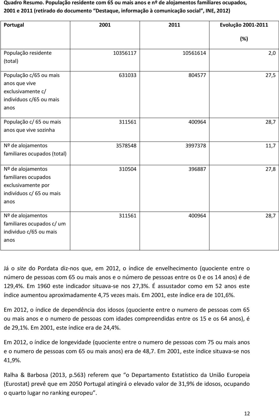 2001-2011 (%) População residente (total) População c/65 ou mais anos que vive exclusivamente c/ indivíduos c/65 ou mais anos População c/ 65 ou mais anos que vive sozinha Nº de alojamentos
