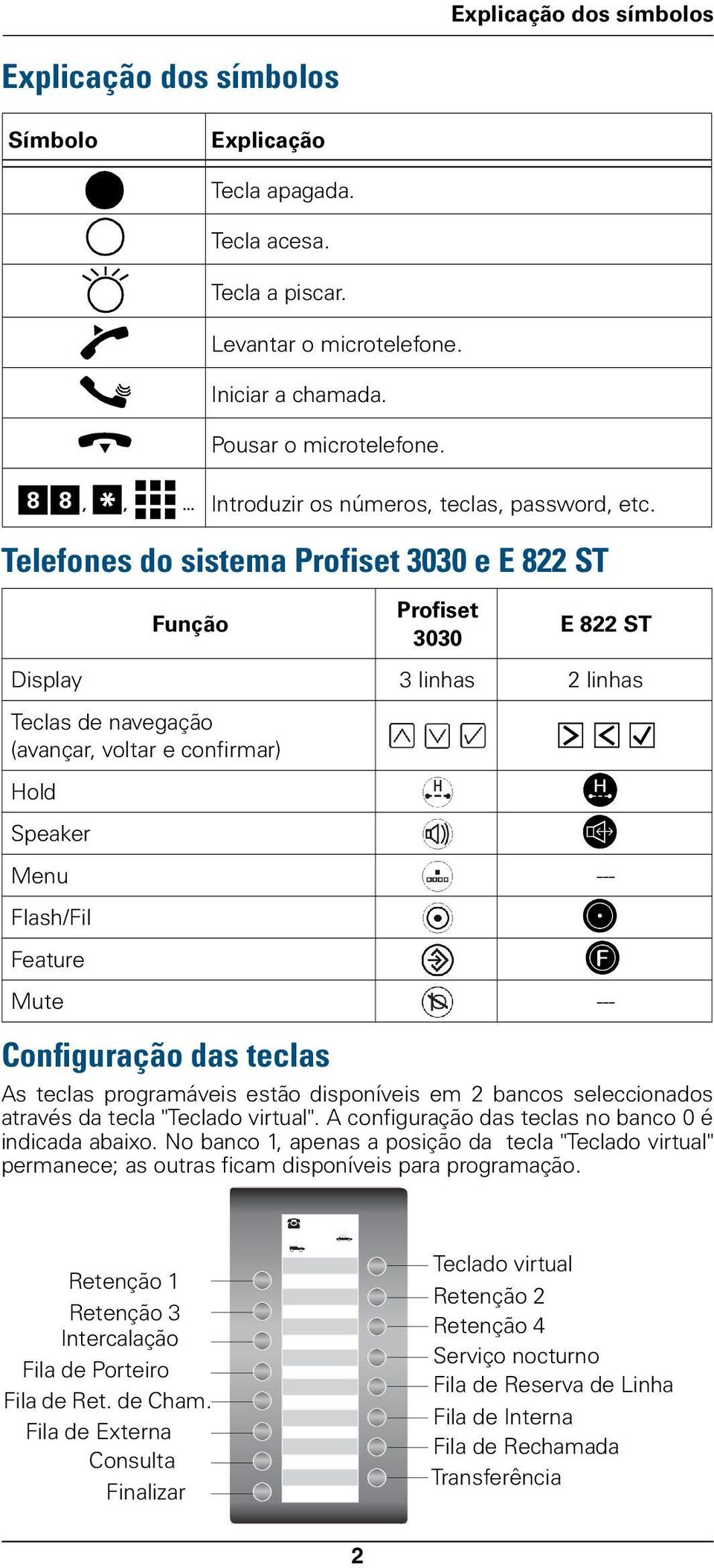 Telefones do sistema Profiset 3030 e E 822 ST Função Profiset 3030 E 822 ST Display 3 linhas 2 linhas Teclas de navegação (avançar, voltar e confirmar) Hold k x Speaker g d Menu --- Flash/Fil d d