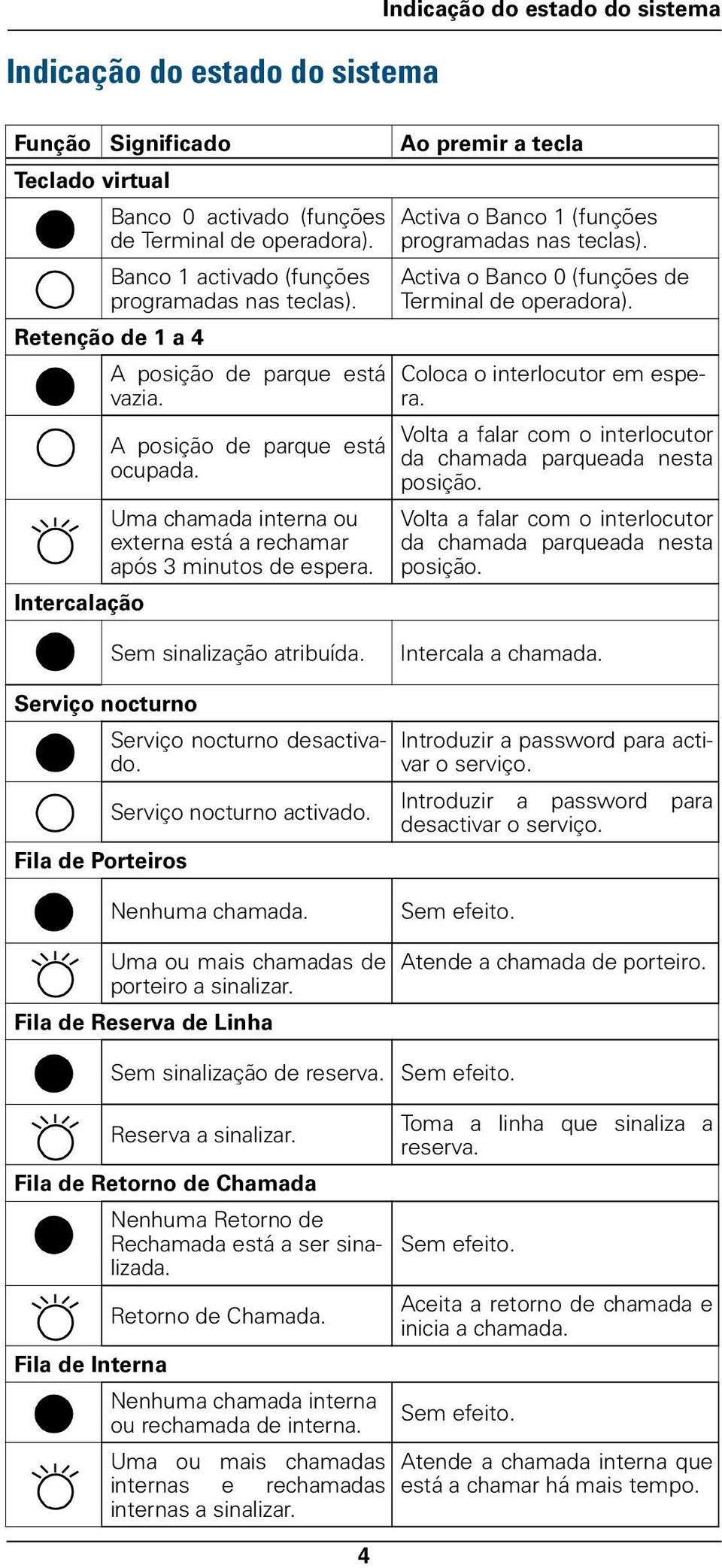 Uma chamada interna ou externa está a rechamar após 3 minutos de espera. Intercalação Activa o Banco 1 (funções programadas nas teclas). Activa o Banco 0 (funções de Terminal de operadora).