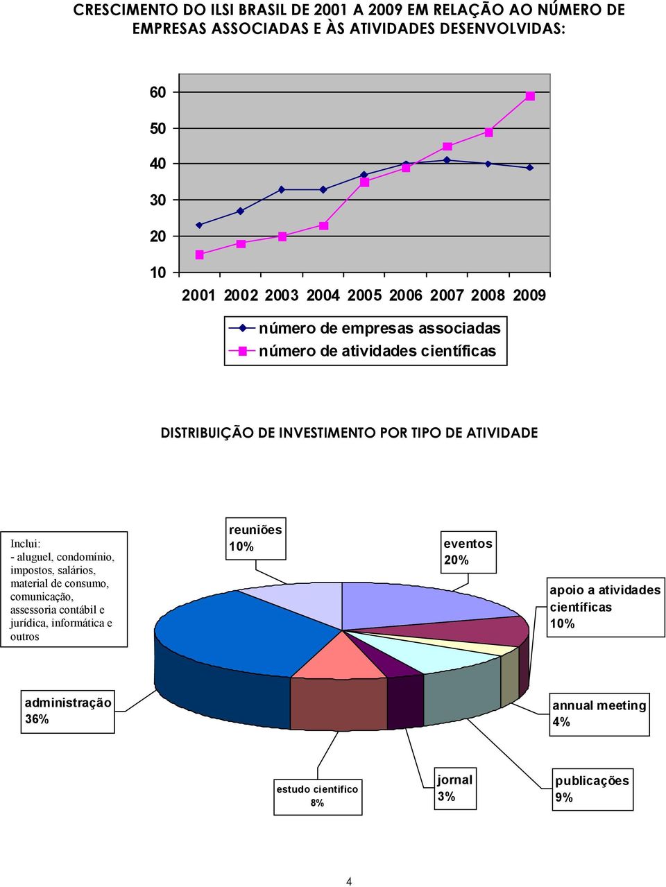 ATIVIDADE Inclui: - aluguel, condomínio, impostos, salários, material de consumo, comunicação, assessoria contábil e jurídica, informática e