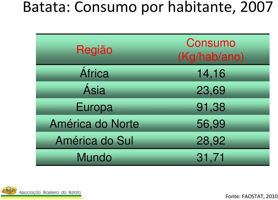 Europa 91,38 América do Norte 56,99 América