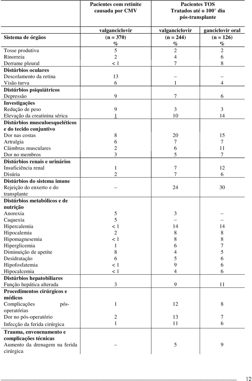 Elevação da creatinina sérica 1 10 14 Distúrbios musculoesqueléticos e do tecido conjuntivo Dor nas costas 8 20 15 Artralgia 6 7 7 Câimbras musculares 2 6 11 Dor no membros 3 5 7 Distúrbios renais e