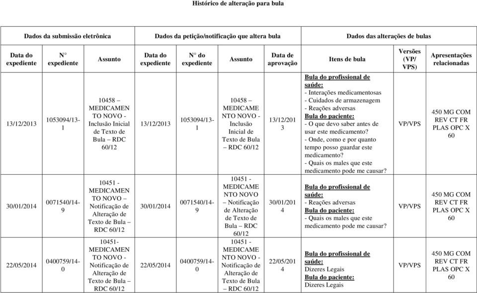 60/12 10451- MEDICAMEN TO NOVO - Notificação de Alteração de Texto de Bula RDC 60/12 Data do expediente 13/12/2013 30/01/2014 22/05/2014 N do expediente 1053094/13-1 0071540/14-9 0400759/14-0 Assunto