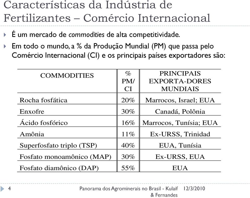 % PM/ CI PRINCIPAIS EXPORTA-DORES MUNDIAIS Rocha fosfática 20% Marrocos, Israel; EUA Enxofre 30% Canadá, Polônia Ácido fosfórico 16%