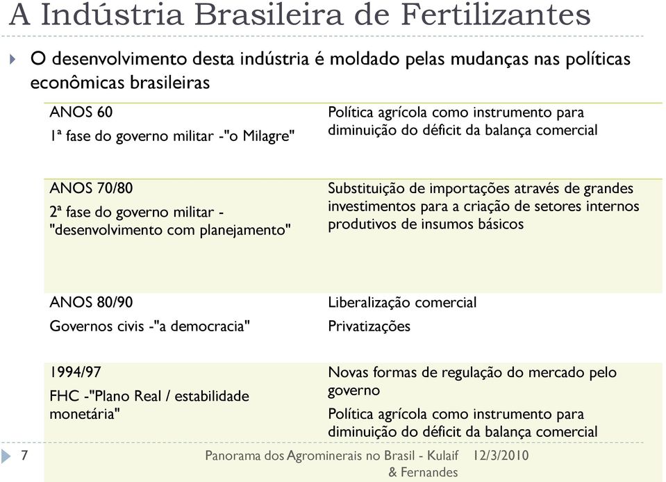 importações através de grandes investimentos para a criação de setores internos produtivos de insumos básicos ANOS 80/90 Governos civis -"a democracia" Liberalização comercial