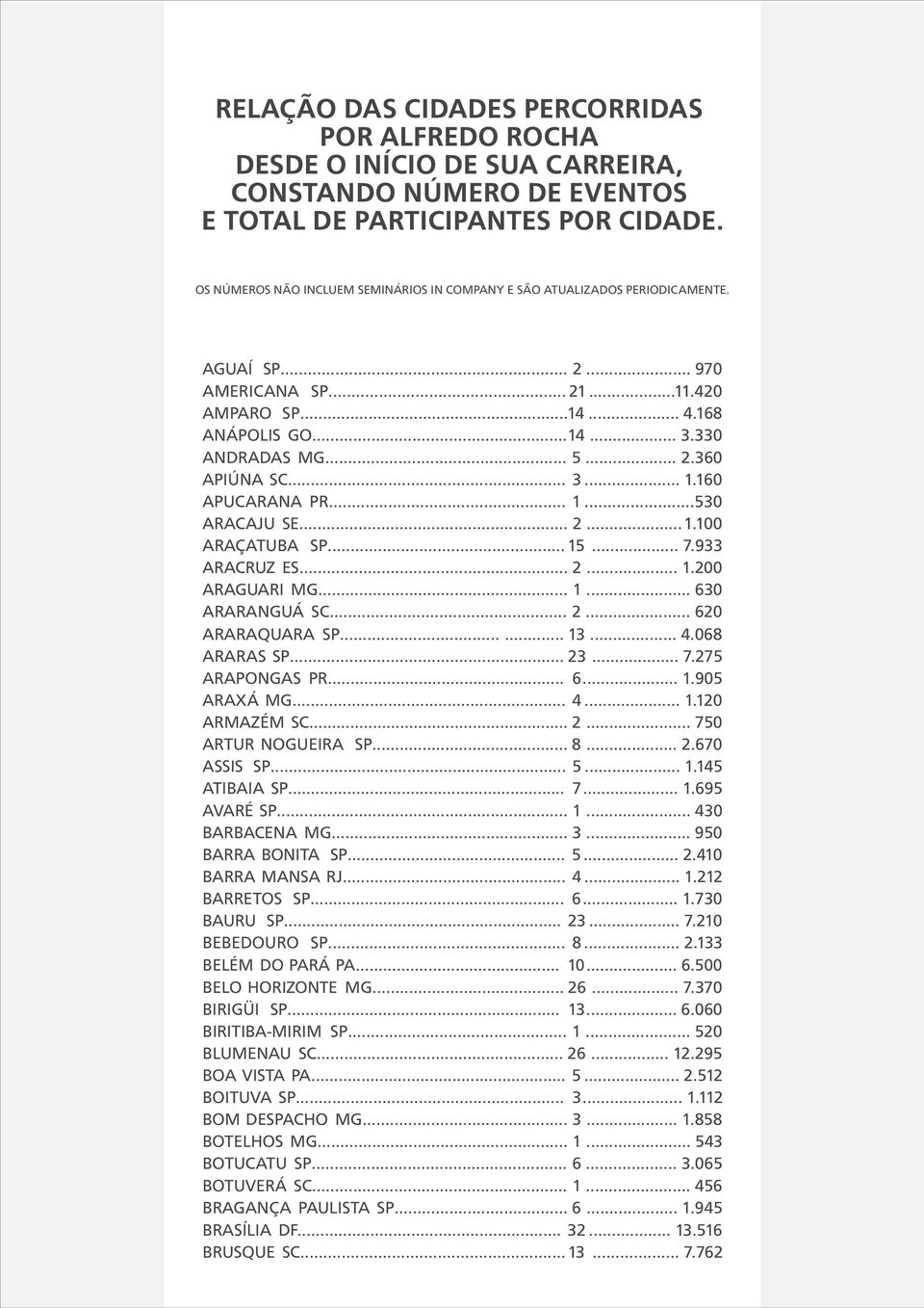 .. 3... 1.160 APUCARANA PR... 1...530 ARACAJU SE... 2... 1.100 ARAÇATUBA SP... 15... 7.933 ARACRUZ ES... 2... 1.200 ARAGUARI MG... 1... 630 ARARANGUÁ SC... 2... 620 ARARAQUARA SP...... 13... 4.