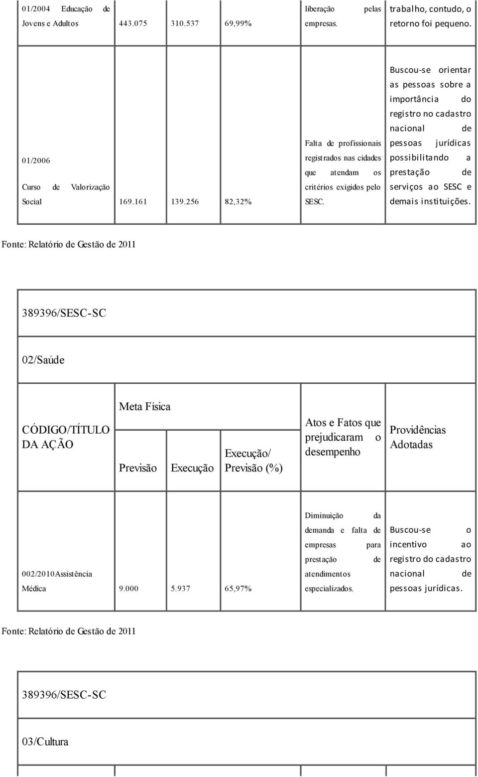 Buscou-se orientar as pessoas sobre a importância do registro no cadastro nacional de pessoas jurídicas possibilitando a prestação de serviços ao SESC e demais instituições.