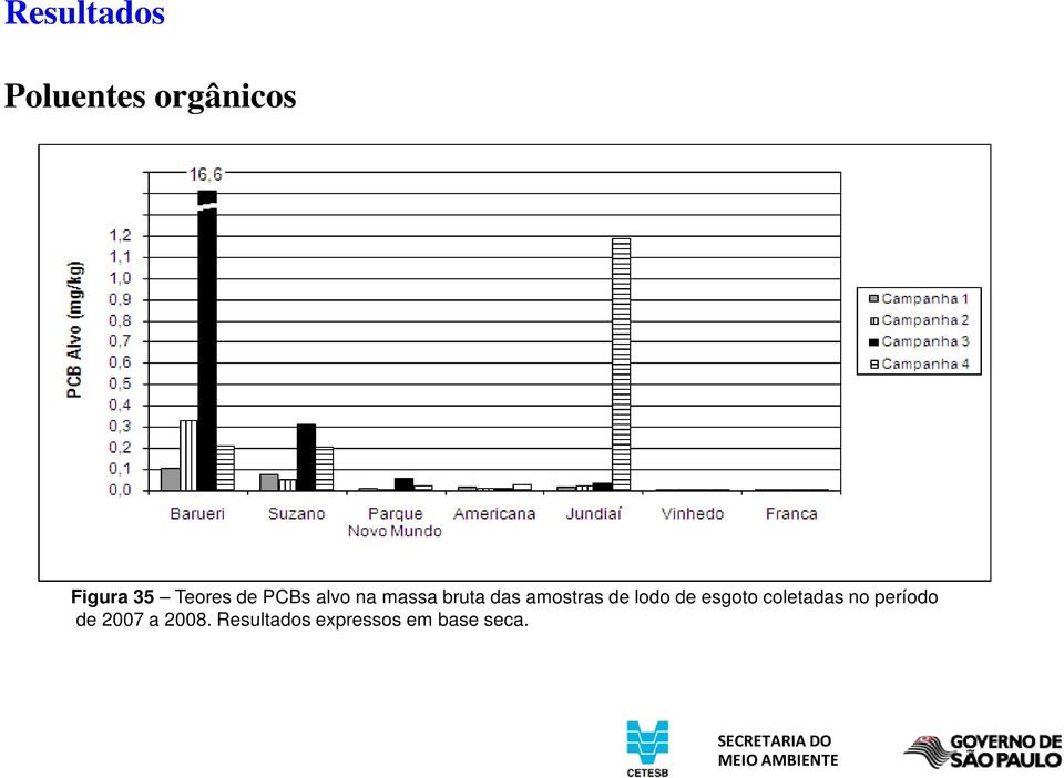 lodo de esgoto coletadas no período de