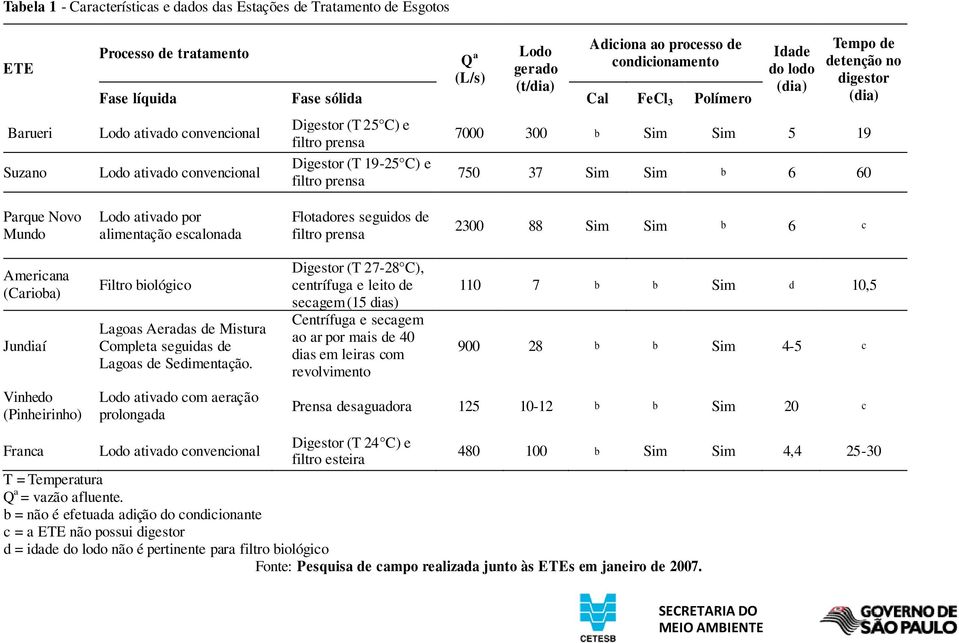 digestor (dia) 7000 300 b Sim Sim 5 19 750 37 Sim Sim b 6 60 Parque Novo Mundo Lodo ativado por alimentação escalonada Flotadores seguidos de filtro prensa 2300 88 Sim Sim b 6 c Americana (Carioba)