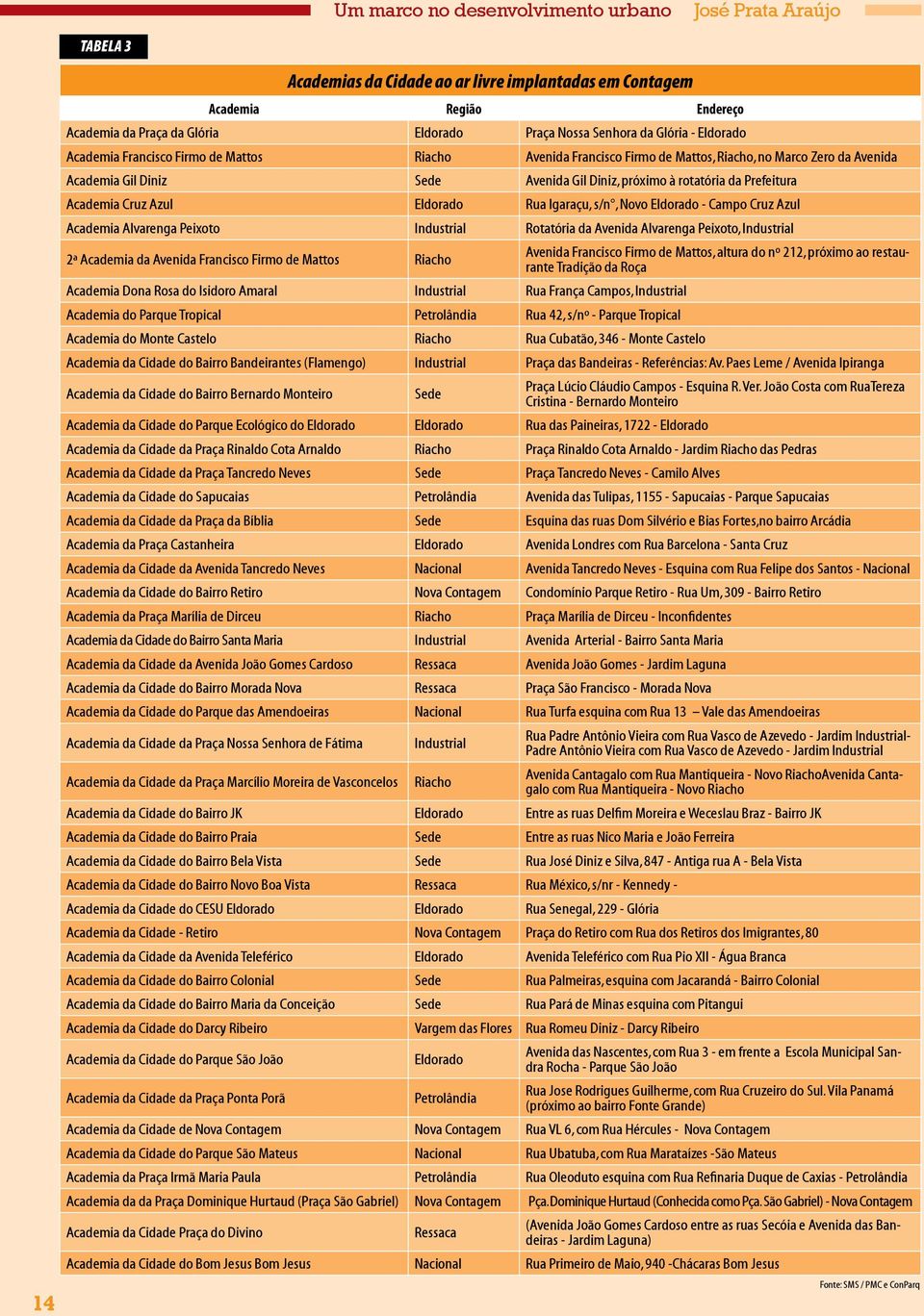 rotatória da Prefeitura Academia Cruz Azul Eldorado Rua Igaraçu, s/n, Novo Eldorado - Campo Cruz Azul Academia Alvarenga Peixoto Industrial Rotatória da Avenida Alvarenga Peixoto, Industrial 2ª