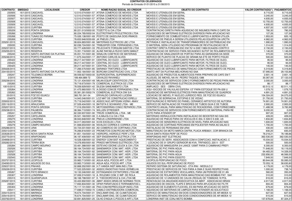 755,00 12.755,00 233509 16/1/2015 CASCAVEL 12.510.074/0001-57 ATENA COMERCIO DE MOVEIS LTDA MOVEIS E UTENSILIOS EM GERAL 4.935,00 4.935,00 233510 16/1/2015 CURITIBA 12.510.074/0001-57 ATENA COMERCIO DE MOVEIS LTDA MOVEIS E UTENSILIOS EM GERAL 4.937,00 4.