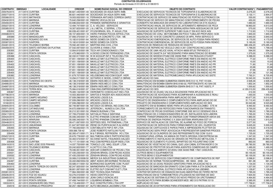 932/0001-16 FERNANDA ANTUNES CORREIA GARCI CONTRATACAO DE SERVICO DE MANUTENCAO DE PORTAO ELETRONICO DA 530,00 530,00 235432/2015 21/1/2015 MARINGA 75.642.