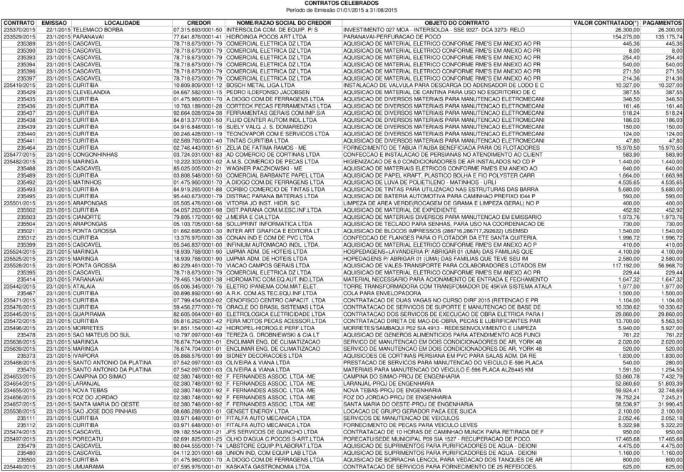 673/0001-79 COMERCIAL ELETRICA DZ LTDA AQUISICAO DE MATERIAL ELETRICO CONFORME RME'S EM ANEXO AO PR 445,36 445,36 235390 23/1/2015 CASCAVEL 78.718.
