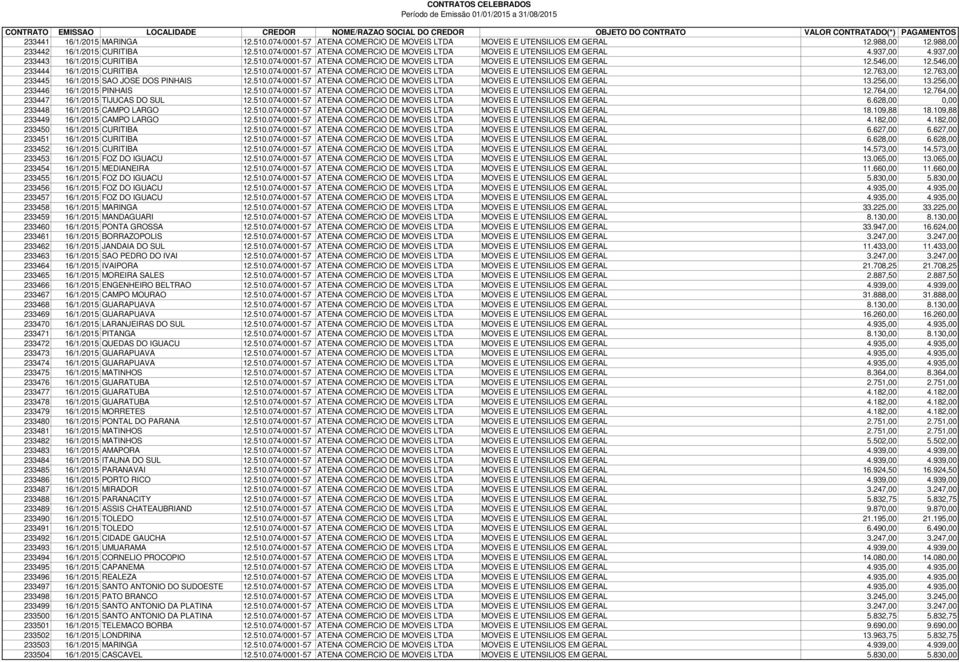 763,00 233445 16/1/2015 SAO JOSE DOS PINHAIS 12.510.074/0001-57 ATENA COMERCIO DE MOVEIS LTDA MOVEIS E UTENSILIOS EM GERAL 13.256,00 13.256,00 233446 16/1/2015 PINHAIS 12.510.074/0001-57 ATENA COMERCIO DE MOVEIS LTDA MOVEIS E UTENSILIOS EM GERAL 12.