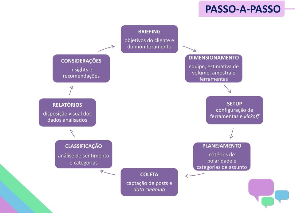 dados analisados SETUP configuração de ferramentas e kickoff CLASSIFICAÇÃO análise de sentimento e