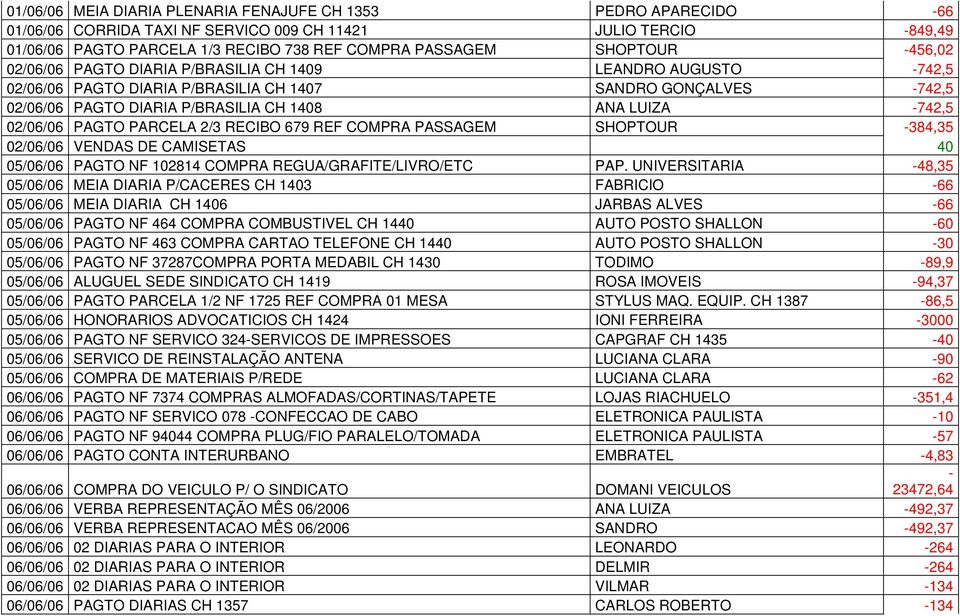 -742,5 02/06/06 PAGTO PARCELA 2/3 RECIBO 679 REF COMPRA PASSAGEM SHOPTOUR -384,35 02/06/06 VENDAS DE CAMISETAS 40 05/06/06 PAGTO NF 102814 COMPRA REGUA/GRAFITE/LIVRO/ETC PAP.