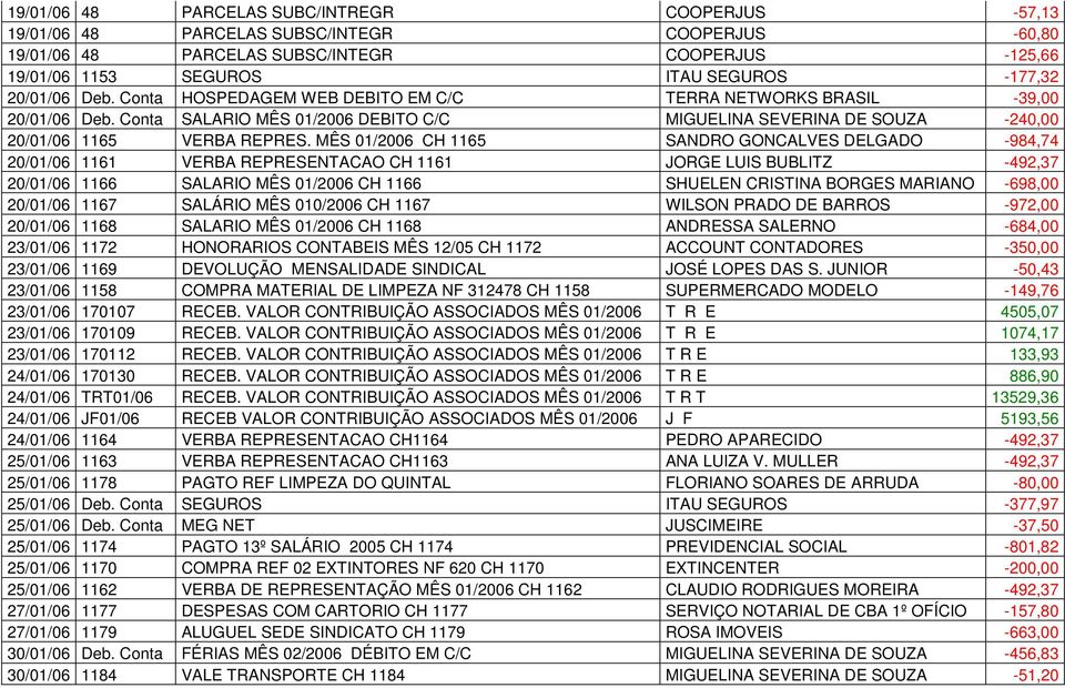 MÊS 01/2006 CH 1165 SANDRO GONCALVES DELGADO -984,74 20/01/06 1161 VERBA REPRESENTACAO CH 1161 JORGE LUIS BUBLITZ -492,37 20/01/06 1166 SALARIO MÊS 01/2006 CH 1166 SHUELEN CRISTINA BORGES MARIANO