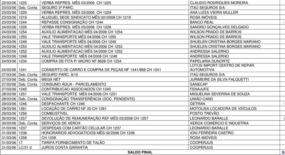 MÊS 03/2006 CH 1226 SANDRO GONÇALVES DELGADO 24/03/06 1254 AUXILIO ALIMENTACAO MÊS 04/2006 CH 1254 WILSON PRADO DE BARROS 24/03/06 1250 VALE TRANSPORTE MÊS 04/2006 CH 1250 WILSON PRADO DE BARROS