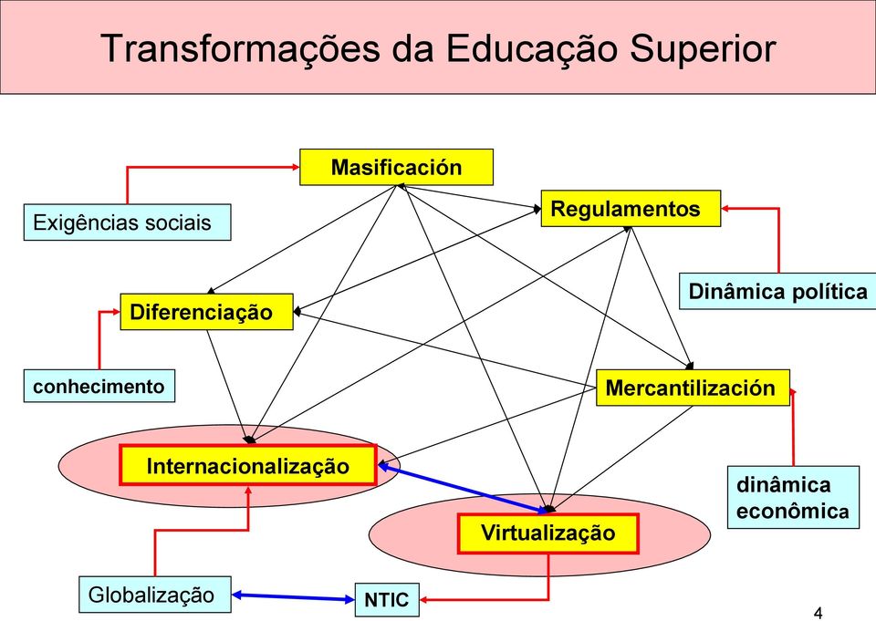 Dinâmica política conhecimento Mercantilización