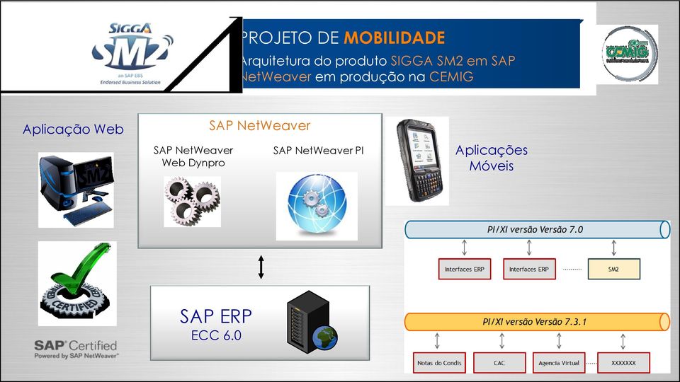 0 Sincronismo Cadastro de Equipamentos Movimentação Equipamentos SAP NetWeaver SAP ERP SAP NetWeaver PI Treinamento Fase 2: Versão 3.