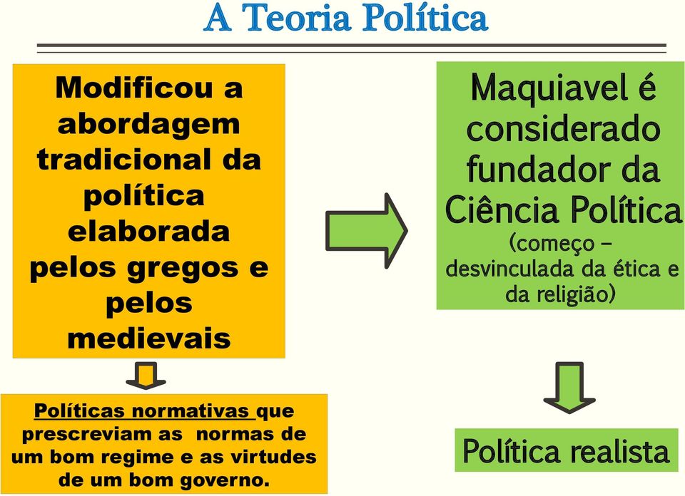 (começo desvinculada da ética e da religião) Políticas normativas que