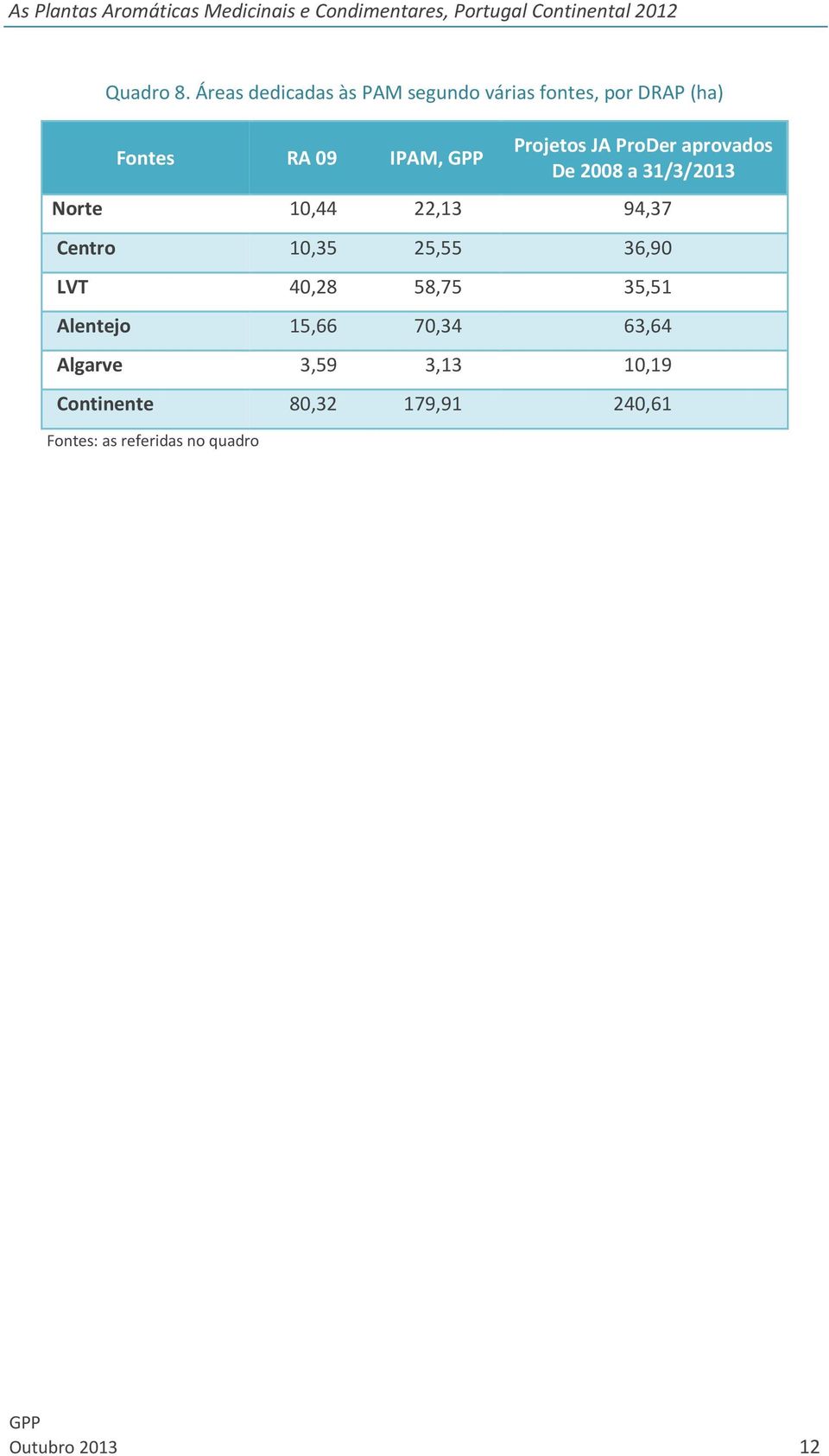 Projetos JA ProDer aprovados De 2008 a 31/3/2013 Norte 10,44 22,13 94,37 Centro