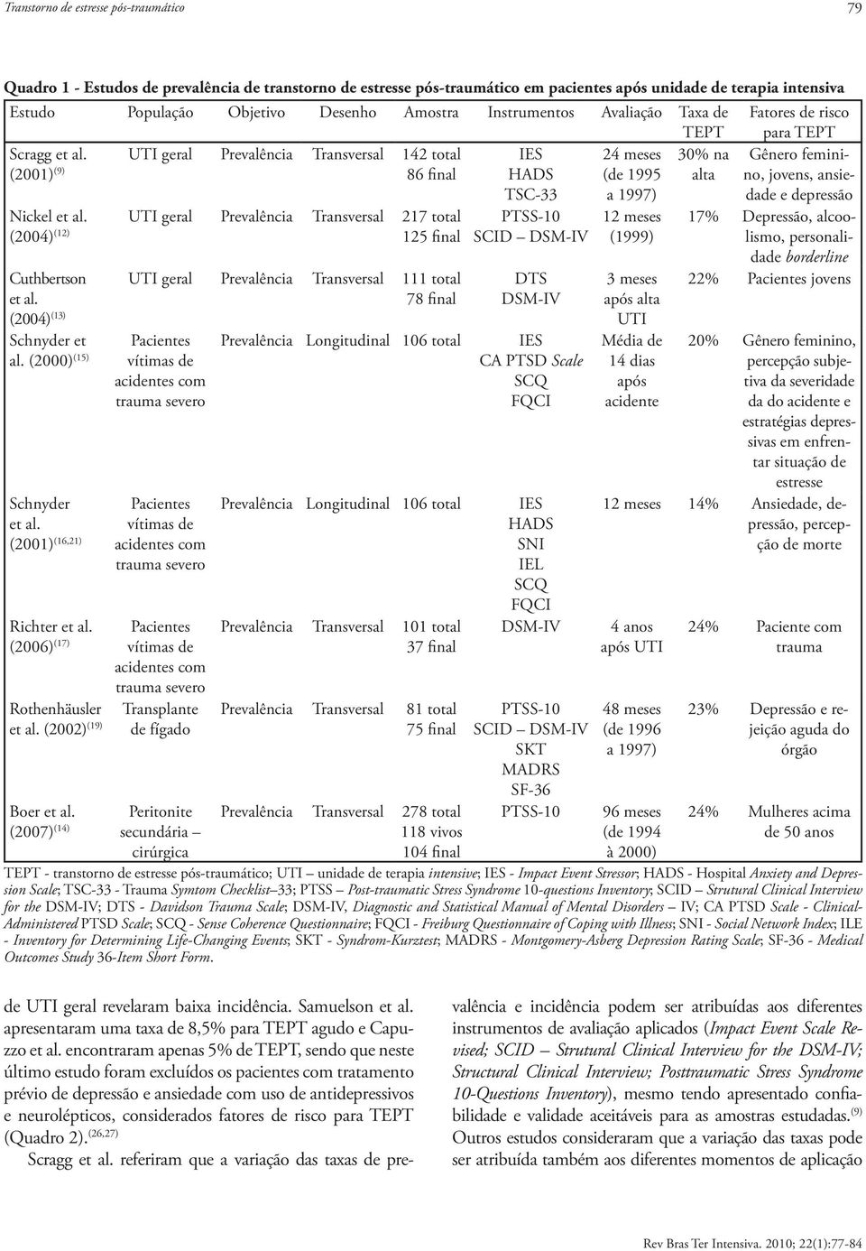 UTI geral Prevalência Transversal 217 total (2004) (12) 125 final Cuthbertson et al. (2004) (13) Schnyder et al. (2000) (15) Schnyder et al.