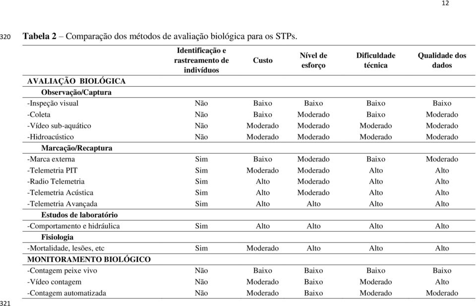 Não Baixo Moderado Baixo Moderado -Vídeo sub-aquático Não Moderado Moderado Moderado Moderado -Hidroacústico Não Moderado Moderado Moderado Moderado Marcação/Recaptura -Marca externa Sim Baixo