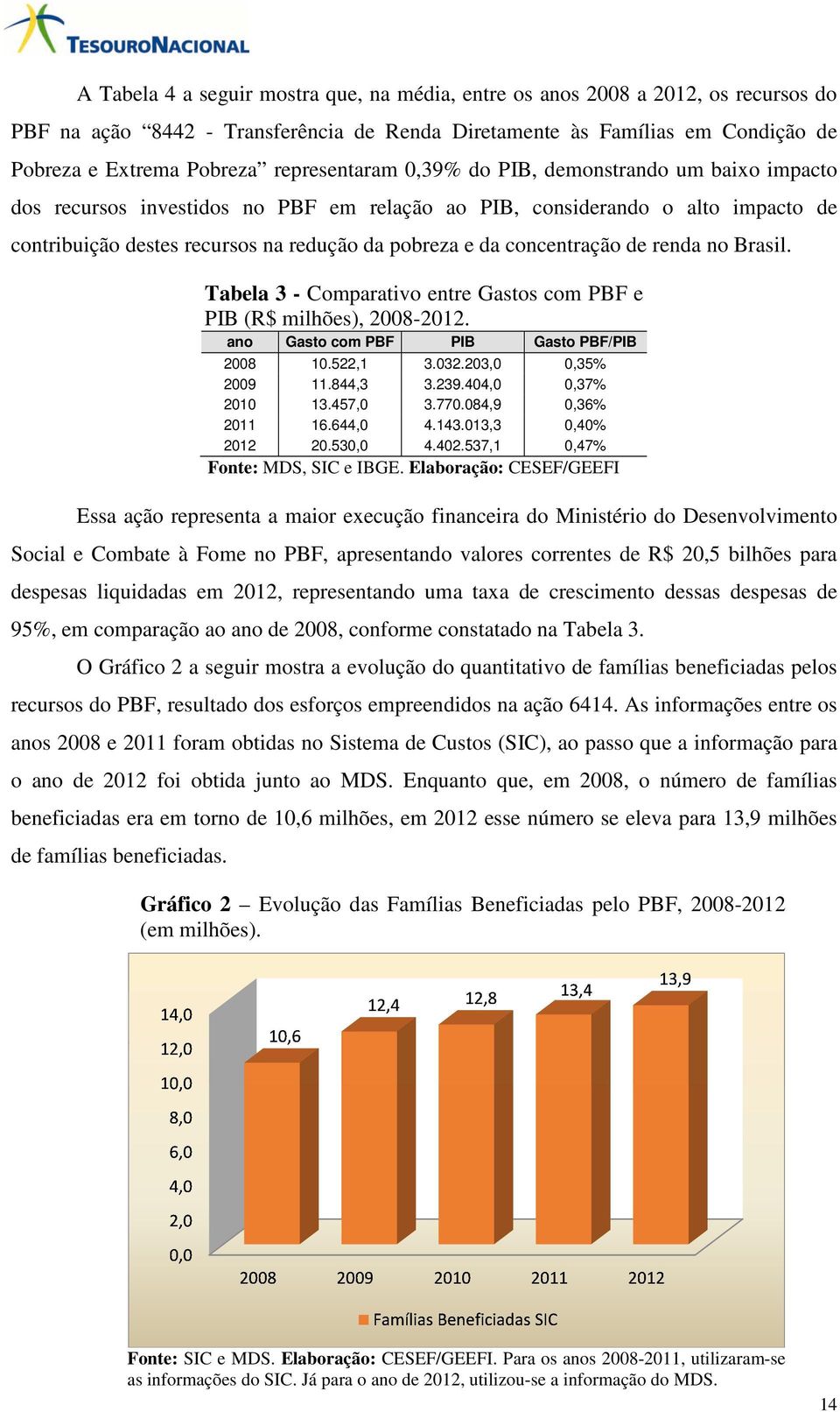 concentração de renda no Brasil. Tabela 3 - Comparativo entre Gastos com PBF e PIB (R$ milhões), 2008-2012. ano Gasto com PBF PIB Gasto PBF/PIB 2008 10.522,1 3.032.203,0 0,35% 2009 11.844,3 3.239.