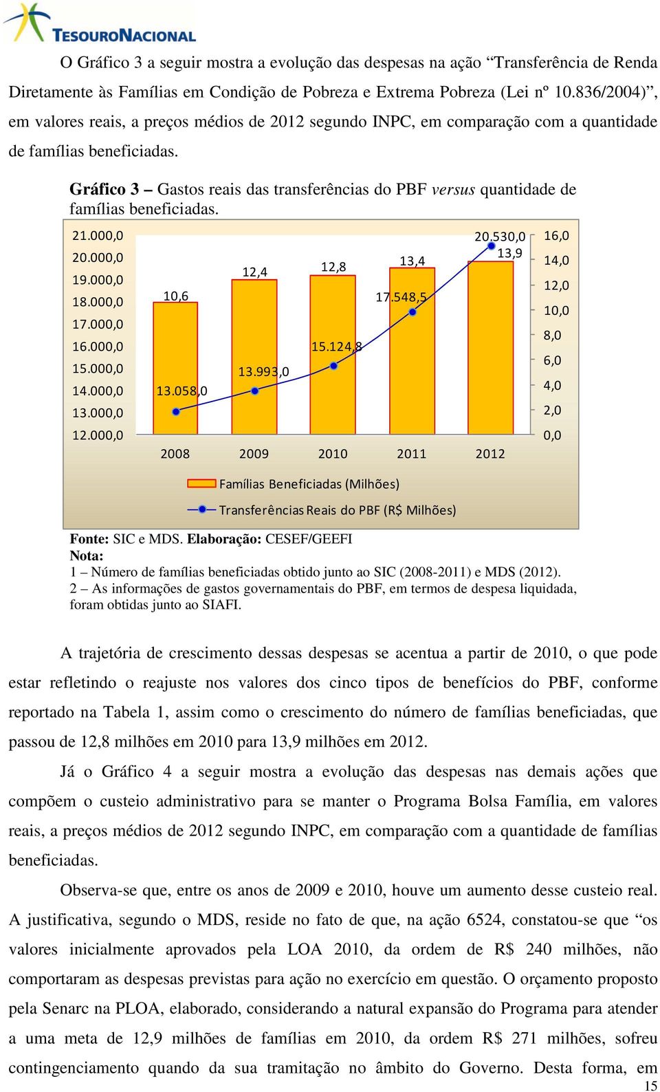 Gráfico 3 Gastos reais das transferências do PBF versus quantidade de famílias beneficiadas. 21.000,0 20.000,0 19.000,0 18.000,0 17.000,0 16.000,0 15.000,0 14.000,0 13.000,0 12.000,0 10,6 13.