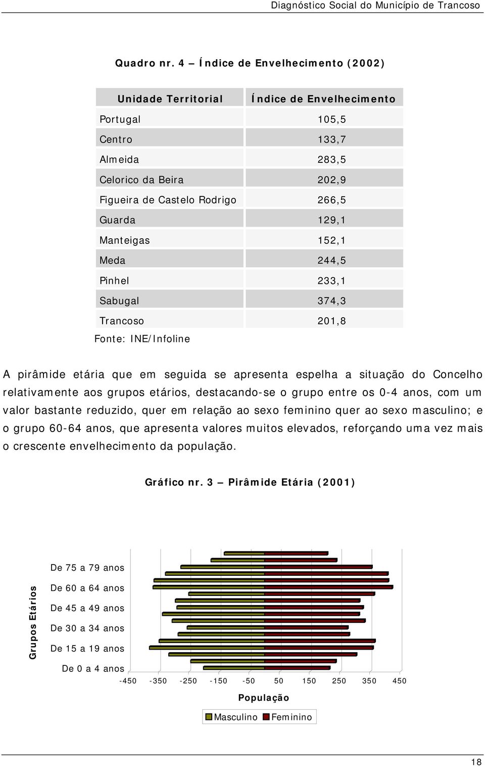 Manteigas 152,1 Meda 244,5 Pinhel 233,1 Sabugal 374,3 Trancoso 201,8 Fonte: INE/Infoline A pirâmide etária que em seguida se apresenta espelha a situação do Concelho relativamente aos grupos etários,