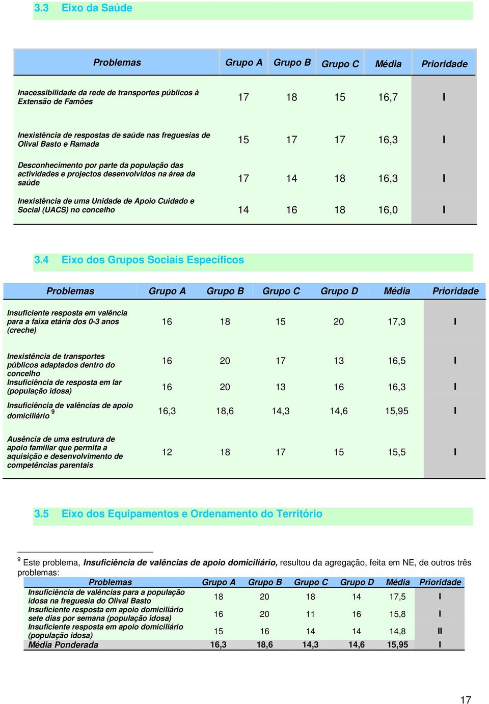 Apoio Cuidado e Social (UACS) no concelho 14 16 18 16,0 I 3.