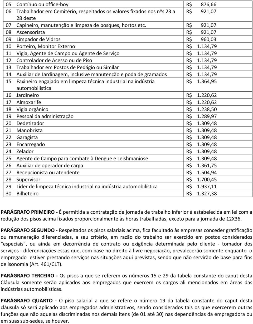 134,79 12 Controlador de Acesso ou de Piso R$ 1.134,79 13 Trabalhador em Postos de Pedágio ou Similar R$ 1.134,79 14 Auxiliar de Jardinagem, inclusive manutenção e poda de gramados R$ 1.