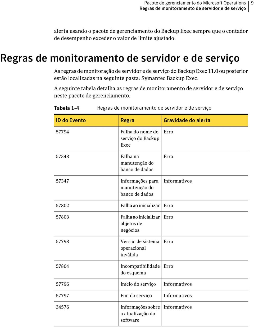 0 ou posterior estão localizadas na seguinte pasta: Symantec Backup Exec. A seguinte tabela detalha as regras de monitoramento de servidor e de serviço neste pacote de gerenciamento.