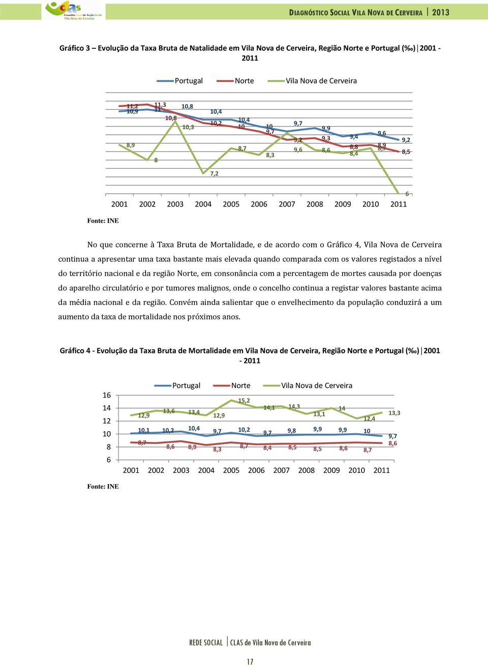 de acordo com o Gráfico 4, Vila Nova de Cerveira continua a apresentar uma taxa bastante mais elevada quando comparada com os valores registados a nível do território nacional e da região Norte, em