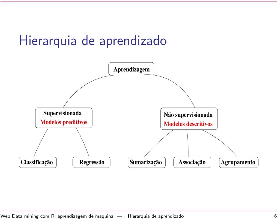 Classificação Regressão Sumarização Associação Agrupamento