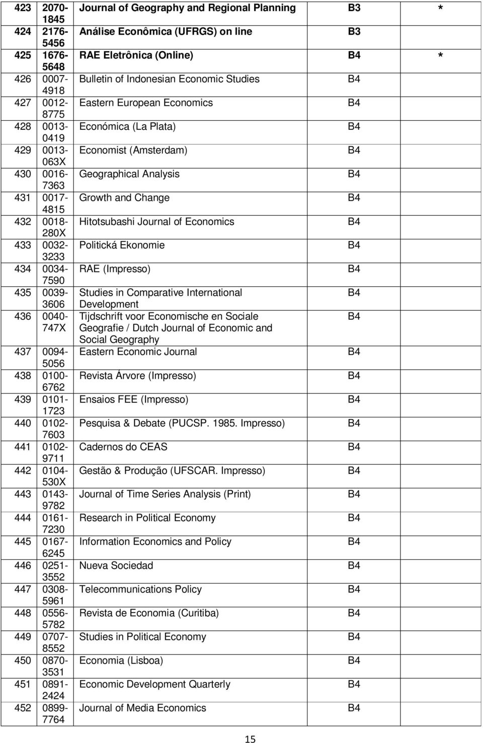 0891-2424 452 0899-7764 Journal of Geography and Regional Planning Análise Econômica (UFRGS) on line RAE Eletrônica (Online) Bulletin of Indonesian Economic Studies Eastern European Economics