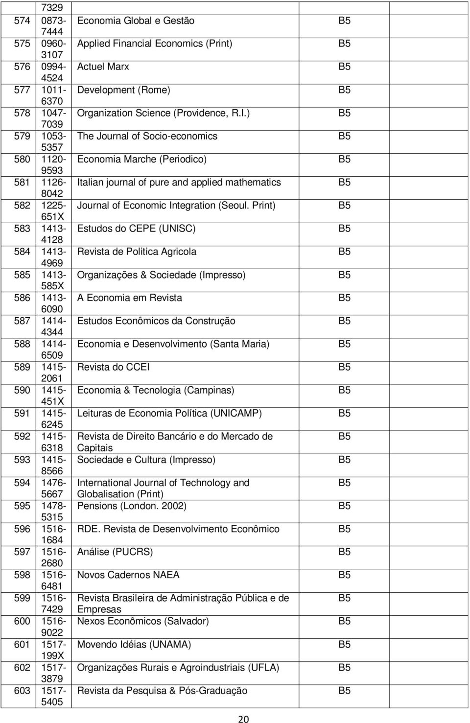 1517-199X 602 1517-3879 603 1517-5405 Economia Global e Gestão Applied Financial Economics (Print) Actuel Marx Development (Rome) Organization Science (Providence, R.I.