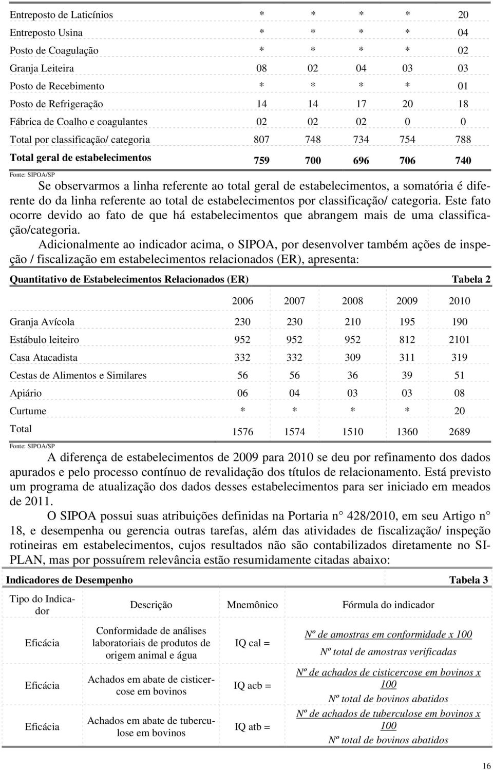 referente ao total geral de estabelecimentos, a somatória é diferente do da linha referente ao total de estabelecimentos por classificação/ categoria.