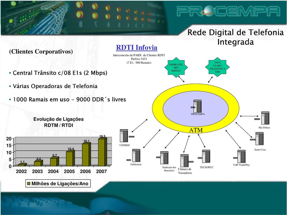 em uso - 9000 DDR s livres 20 15 10 5 0 1,1 Evolução de Ligações RDTM / RTDI 3,4 5,7 10,4 16,1 19,5 2002 2003 2004 2005 2006 2007 UNIMED