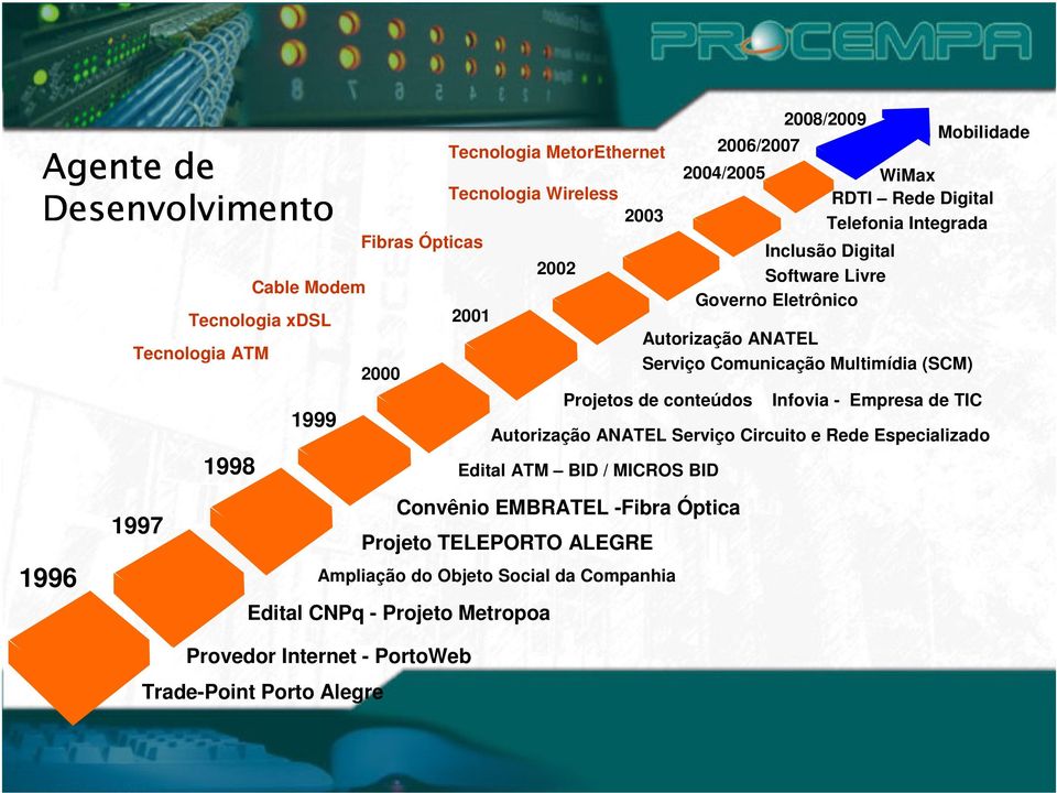 Eletrônico Autorização ANATEL Serviço Comunicação Multimídia (SCM) Infovia - Empresa de TIC Mobilidade WiMax RDTI Rede Digital Telefonia Integrada 1996 1997 Convênio