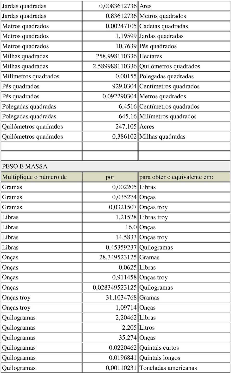 0,092290304 quadrados 6,4516 quadrados 645,16 Milímetros quadrados 247,105 0,386102 Milhas quadradas PESO E MASSA 0,002205 0,035274 0,0321507 troy 1,21528 troy 16,0 14,5833 troy